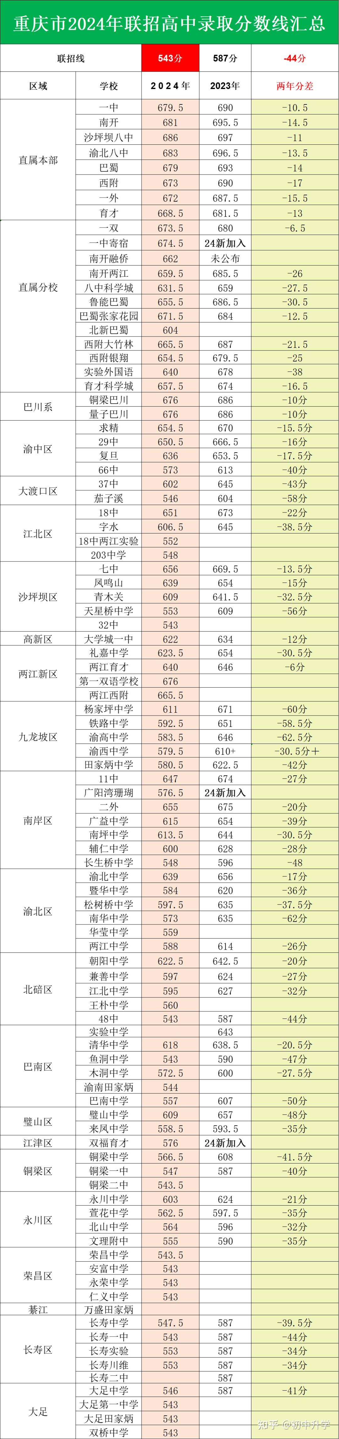 2024年重慶體育學(xué)校招生分?jǐn)?shù)線-圖1