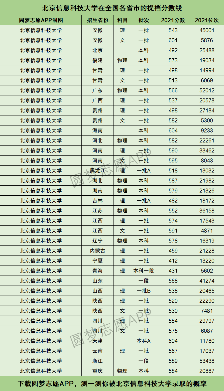 2024年北京信息科技大學本科分數(shù)線-圖1