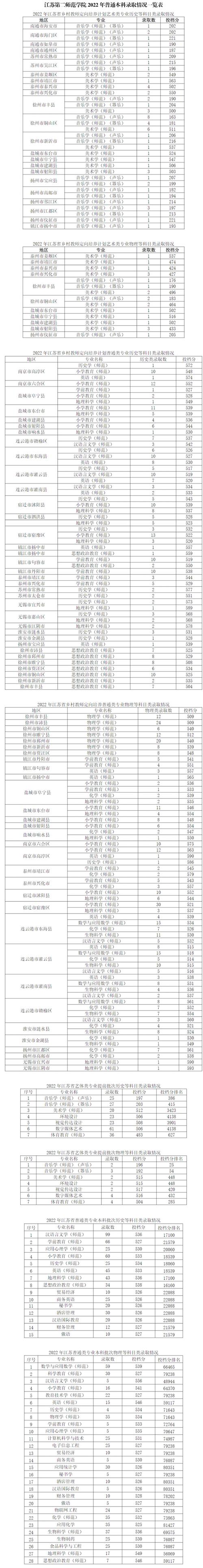2024年江蘇第二師范學(xué)院錄取分?jǐn)?shù)線-圖1