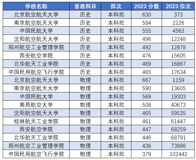 2024年航空學(xué)校錄取分?jǐn)?shù)線-圖1