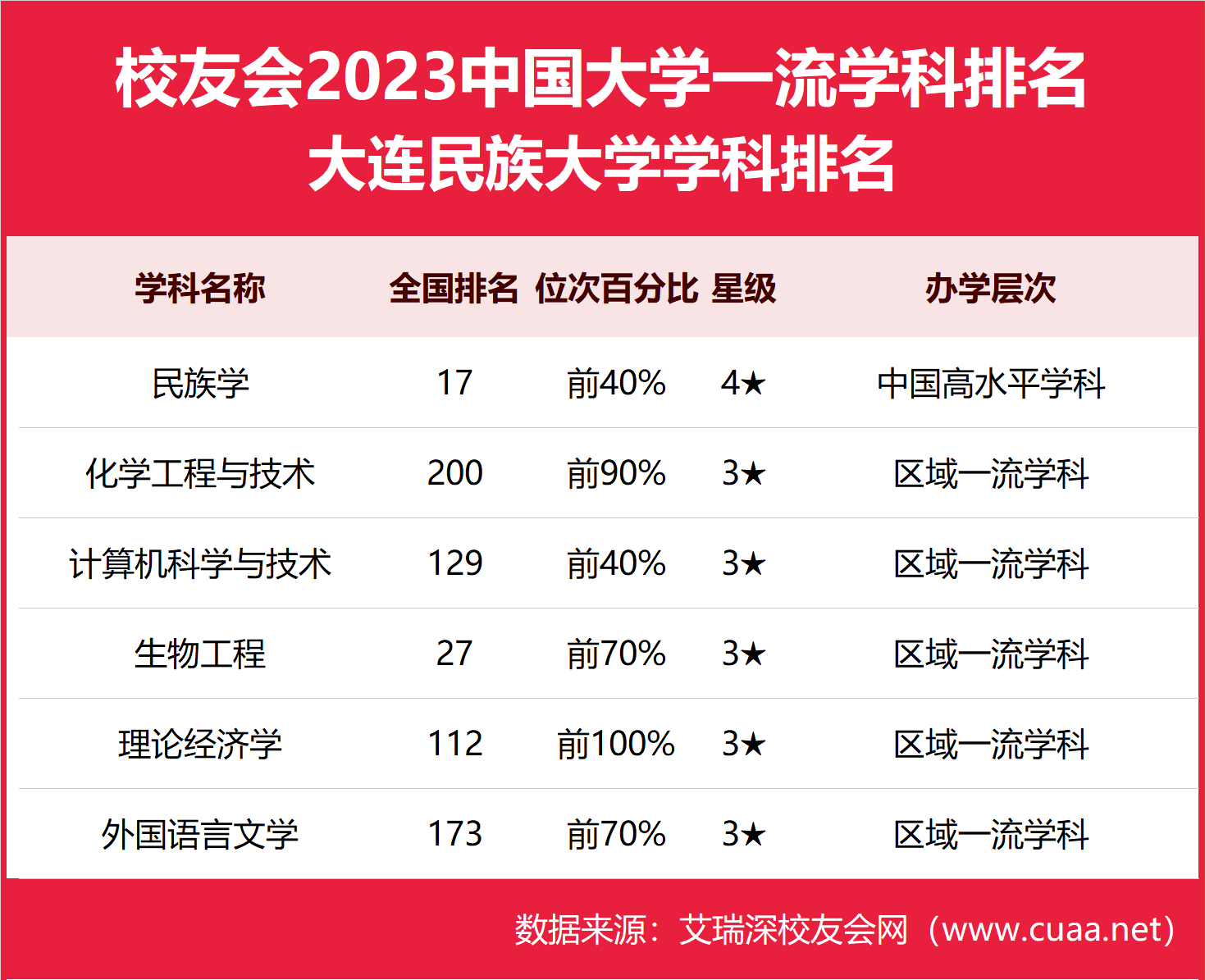 2024年大連民族大學(xué)全國排名-圖1