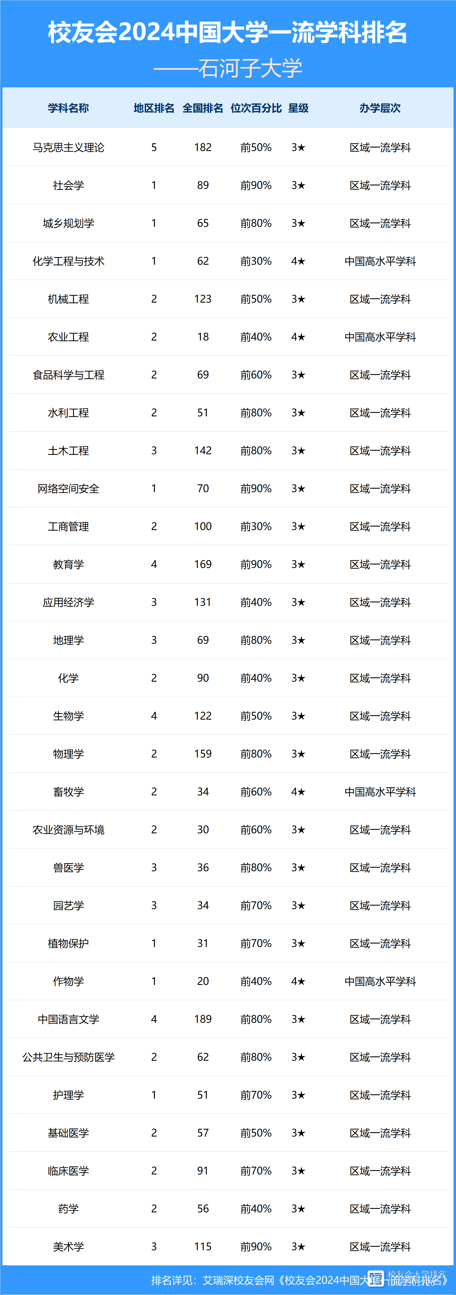 2024年石河子大學(xué)的王牌專(zhuān)業(yè)排名-圖1