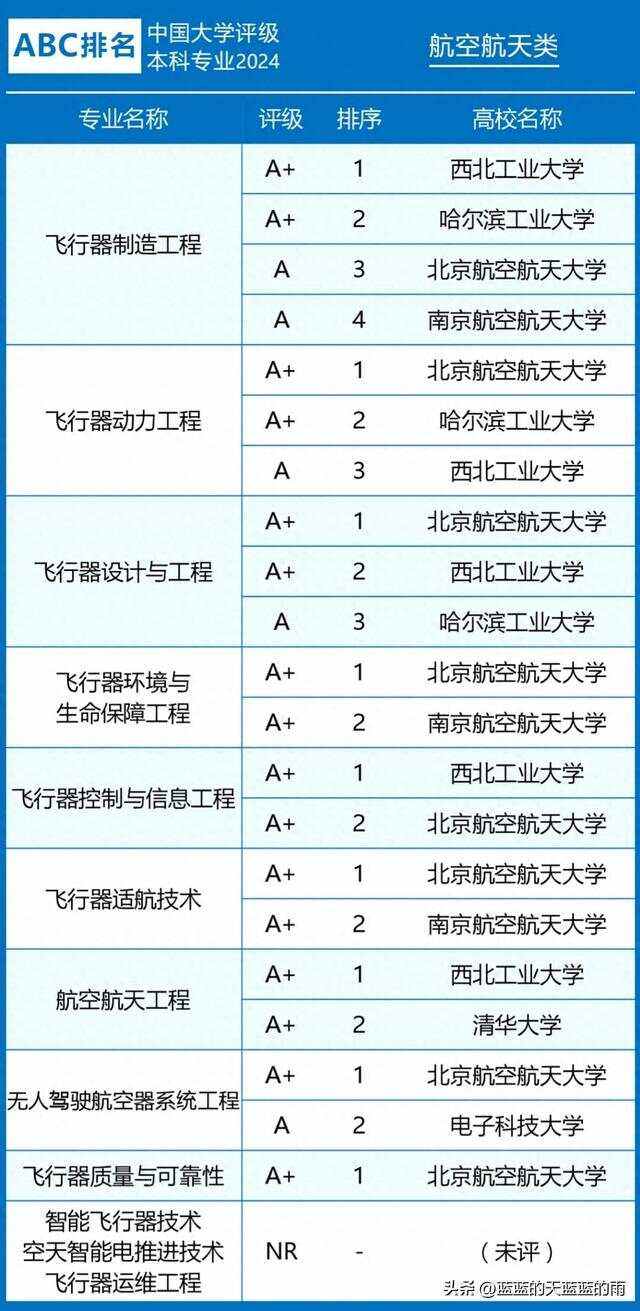 2024年航天航空專業(yè)學(xué)校排名-圖1