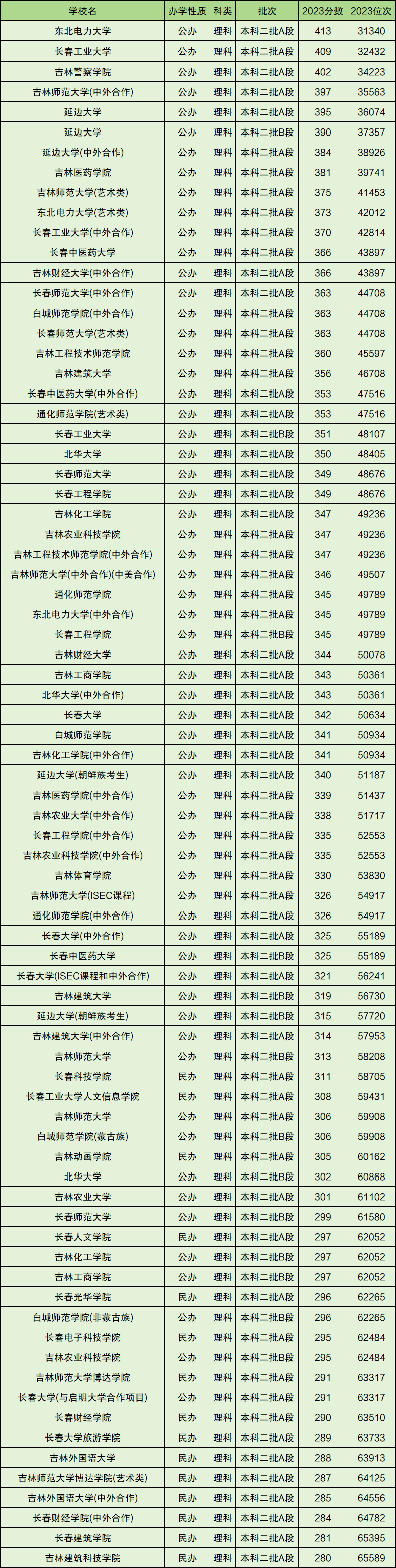 2024年吉林二本大學(xué)排名及分?jǐn)?shù)線-圖1