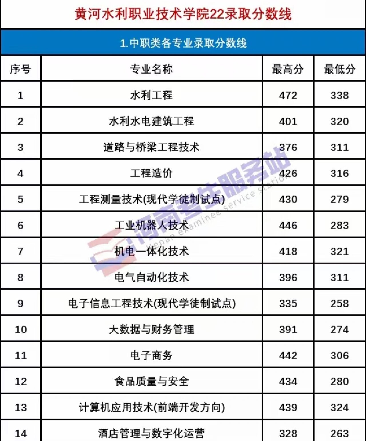 2024年黃河水利職業(yè)技術(shù)學院分數(shù)線多少-圖1
