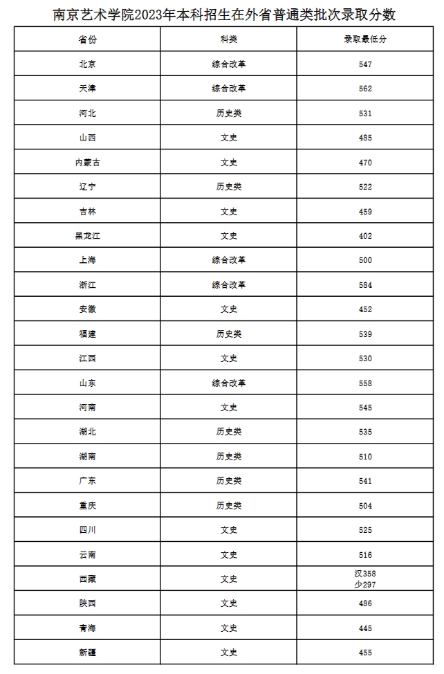 2024年南京藝術(shù)學院分數(shù)線-圖1
