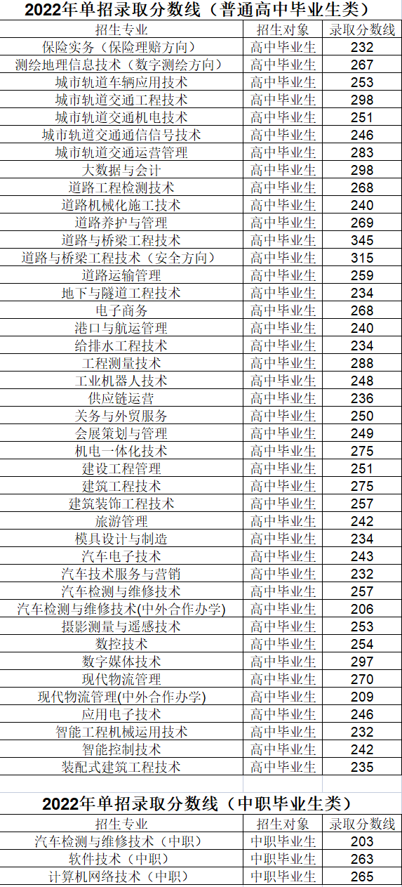 2024年遼寧交通高等專科學(xué)校分?jǐn)?shù)線-圖1