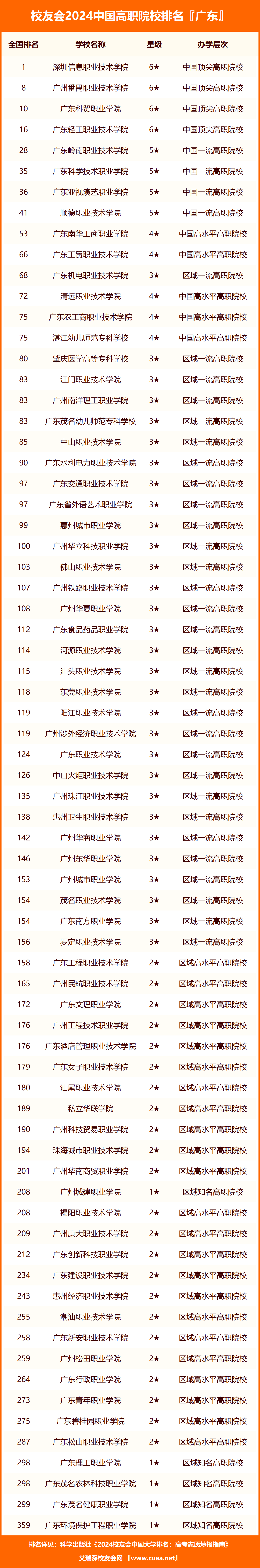 2024年廣東民辦?？婆琶?圖1