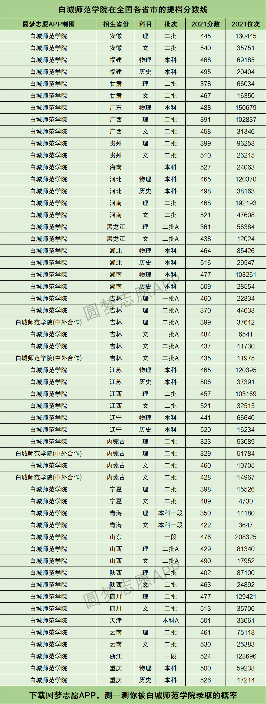 2024年白城師范學院專業(yè)排名-圖1