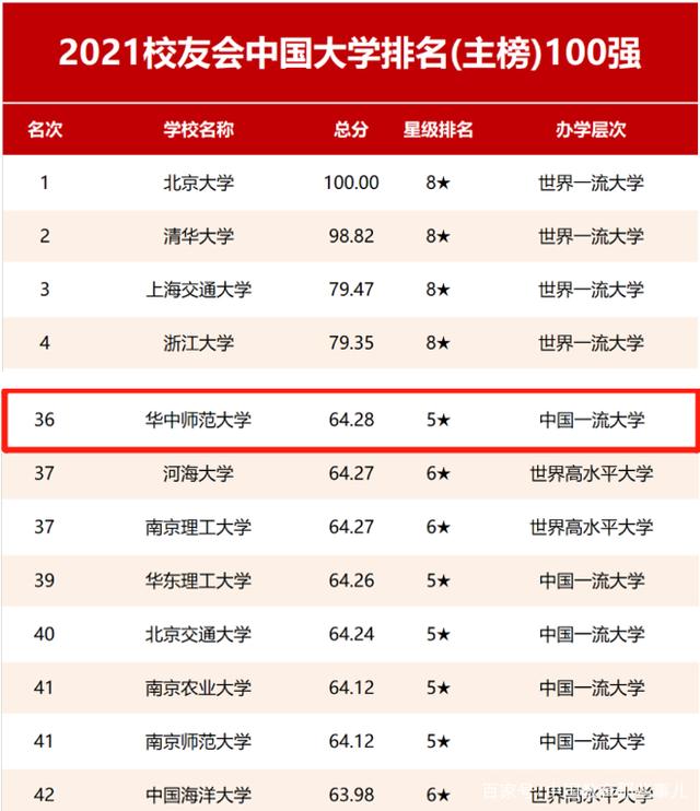 2024年華中師范大學(xué)全國排名-圖1