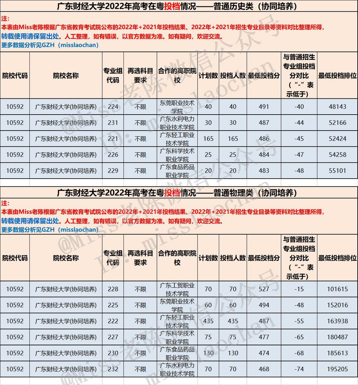 2024年廣東財經(jīng)大學協(xié)同培養(yǎng)分數(shù)線-圖1
