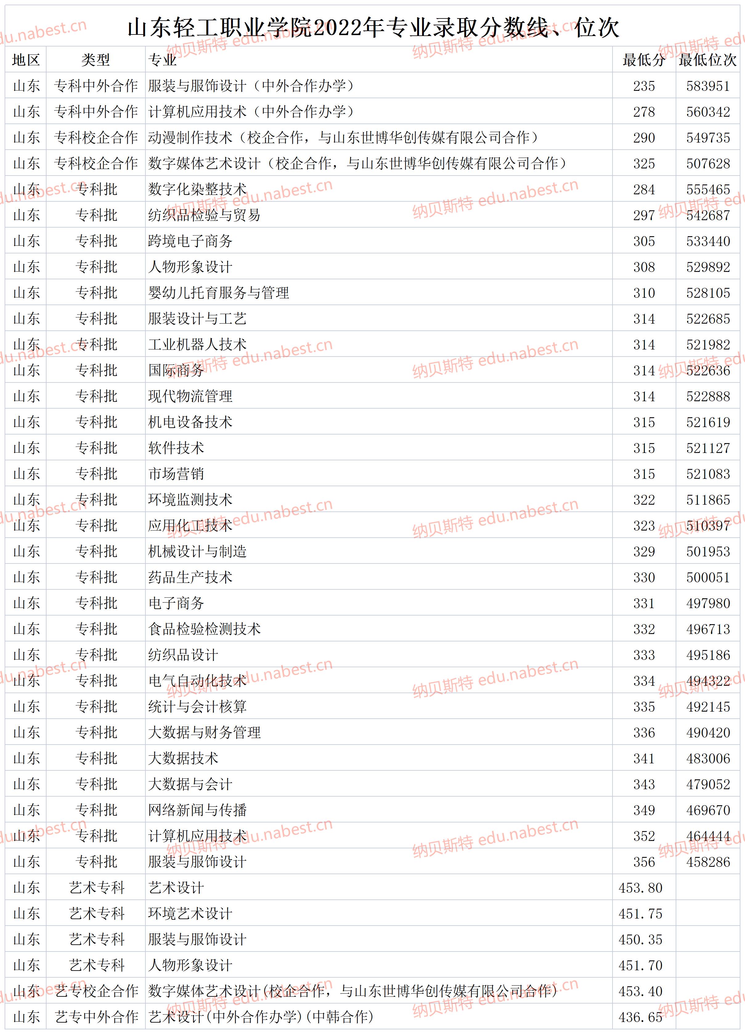 2024年山東省輕工工程學(xué)校錄取分?jǐn)?shù)線(xiàn)-圖1