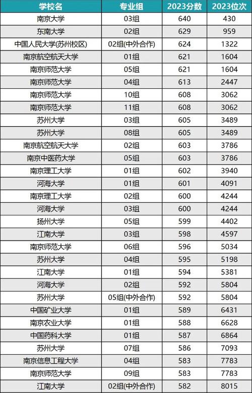 2024年江蘇的大學(xué)排名一覽表及分?jǐn)?shù)線-圖1