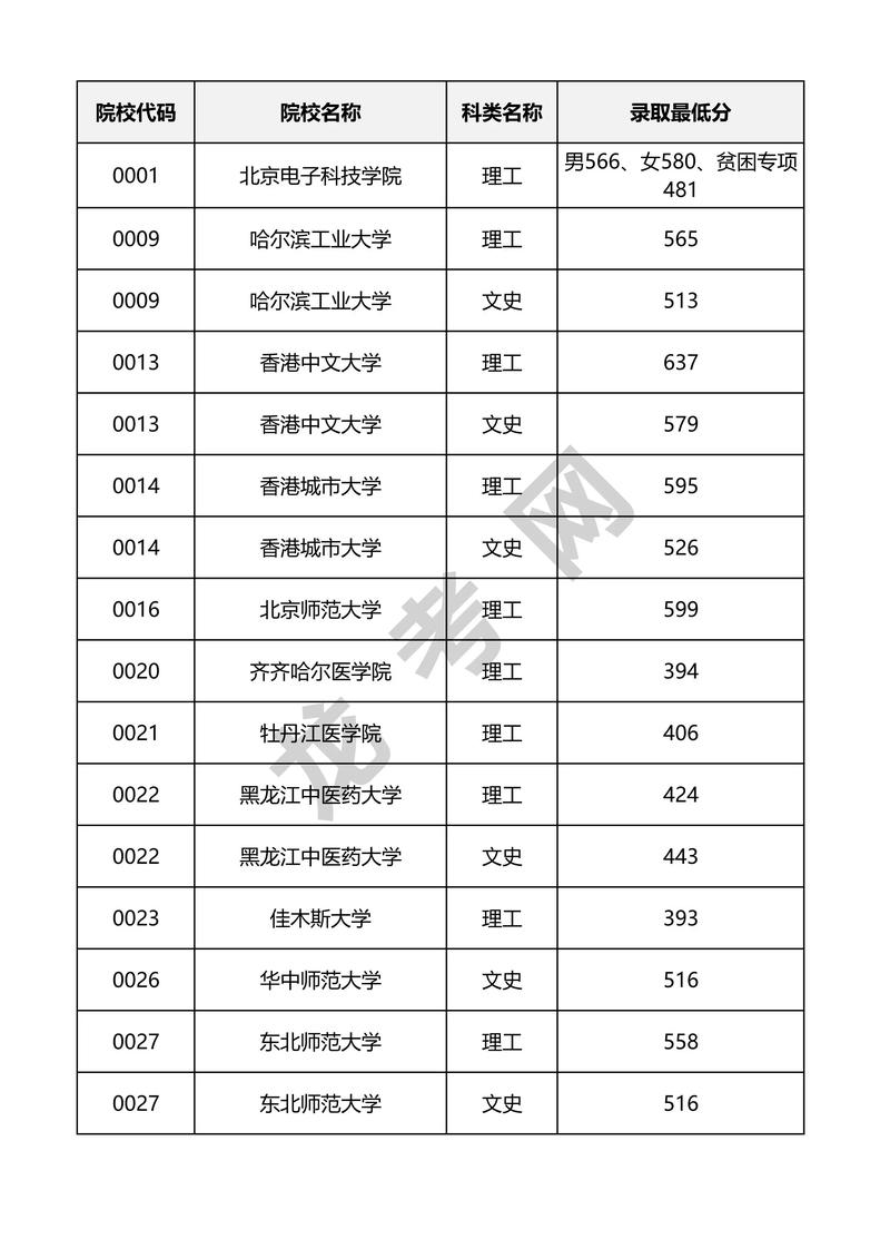 2024年黑龍江 高考分數(shù)線-圖1