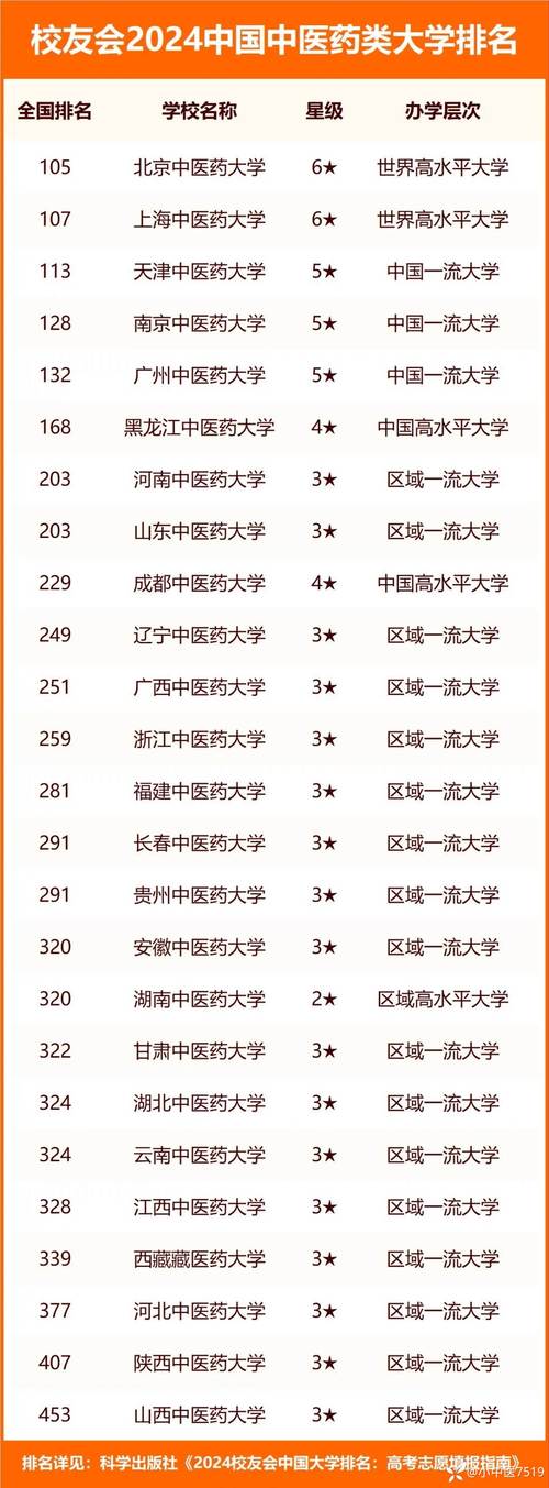 2024年河南中醫(yī)藥大學排名-圖1
