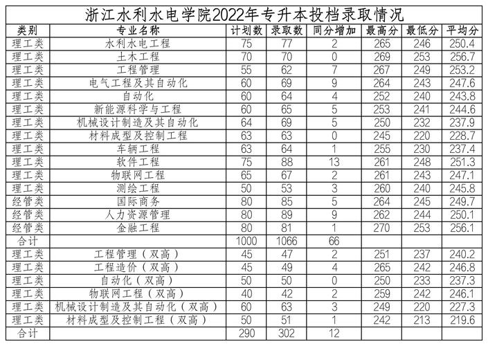 2024年浙江水利水電學(xué)院專科分?jǐn)?shù)線-圖1