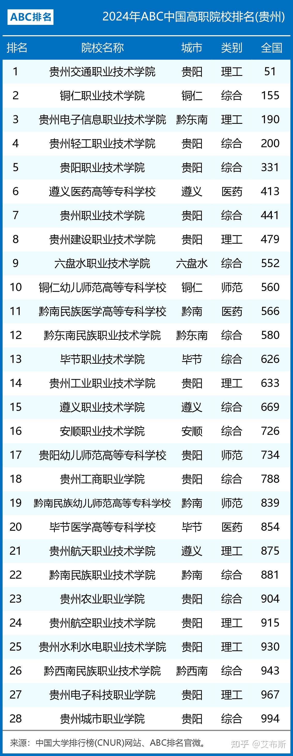 2024年貴州職業(yè)學(xué)校排名前十-圖1