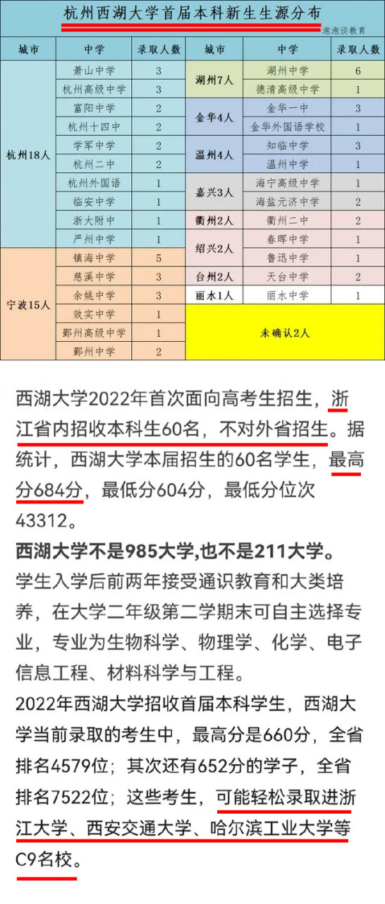 2024年西湖大學錄取分數(shù)線-圖1