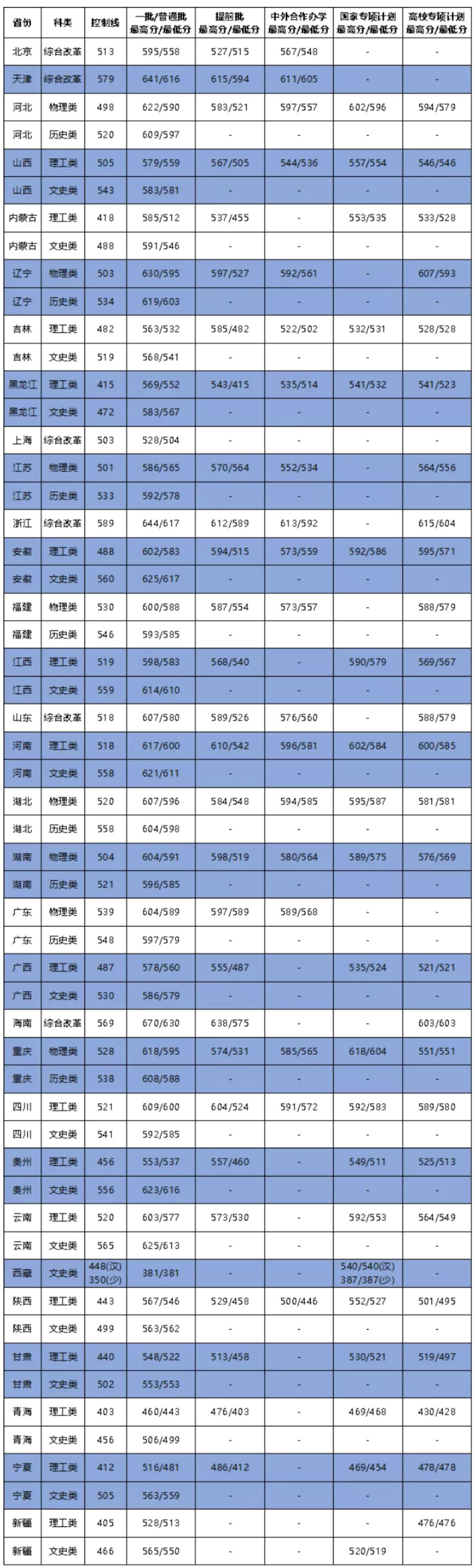 2024年大連海事大學錄取分數(shù)線-圖1
