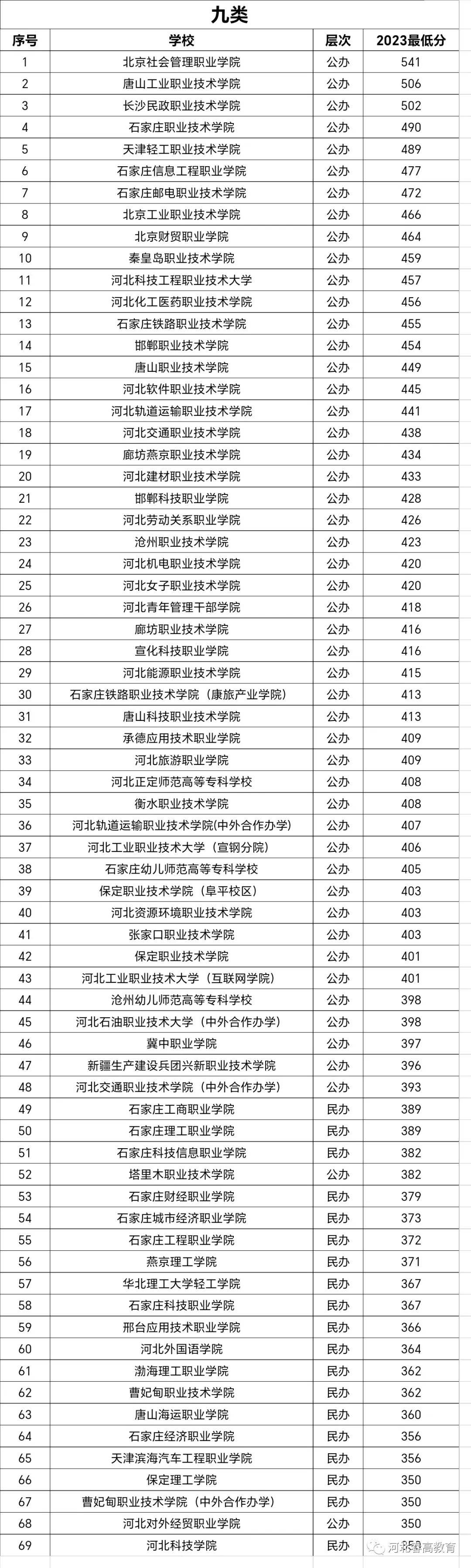 2024年河北省單招學(xué)校排名及錄取成績-圖1