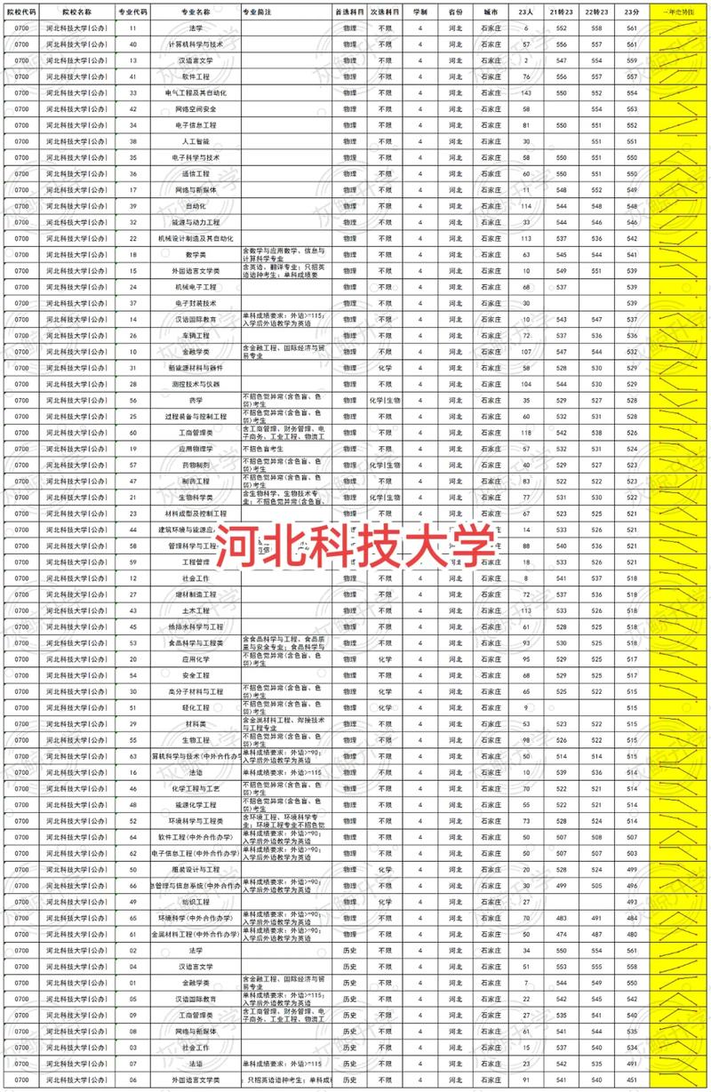 2024年河北科技大學專科錄取分數(shù)線-圖1
