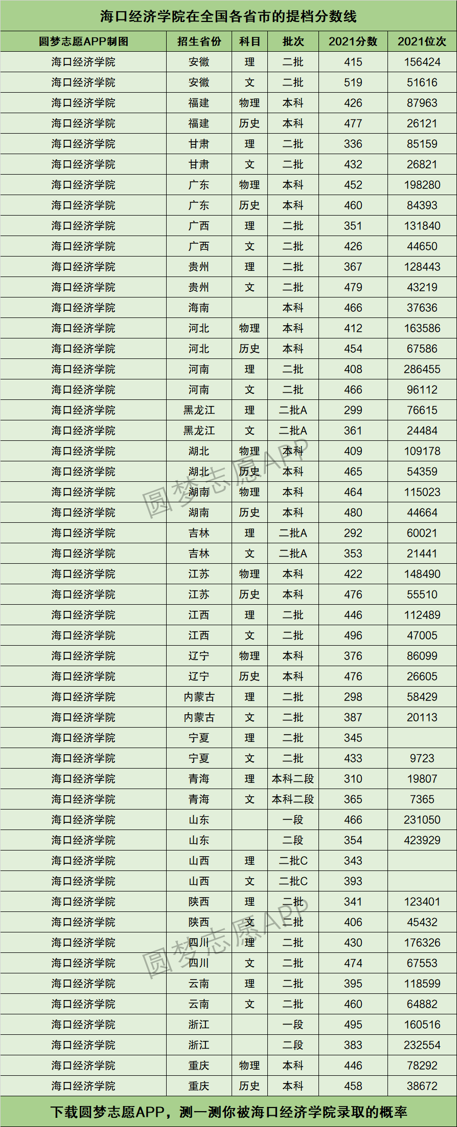 2024年海口經(jīng)濟(jì)學(xué)院專(zhuān)科分?jǐn)?shù)線(xiàn)-圖1