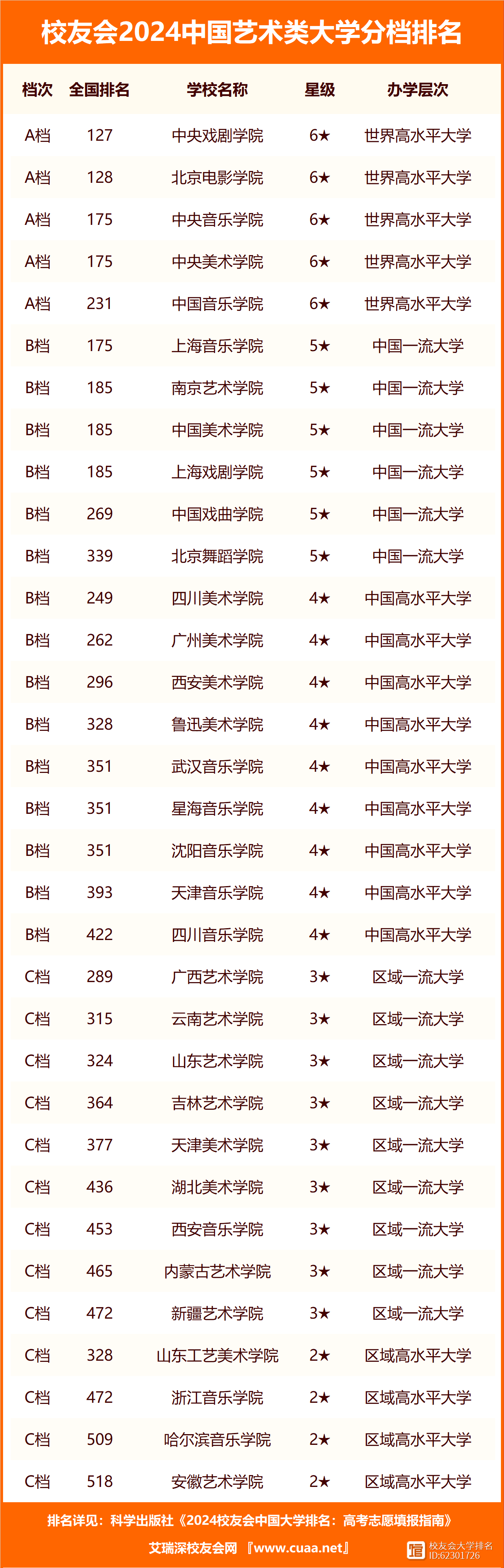 2024年藝術(shù)類大學(xué)排名中國-圖1