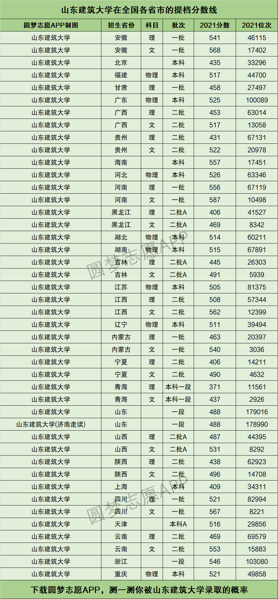 2024年山東建筑大學錄取分數(shù)線-圖1
