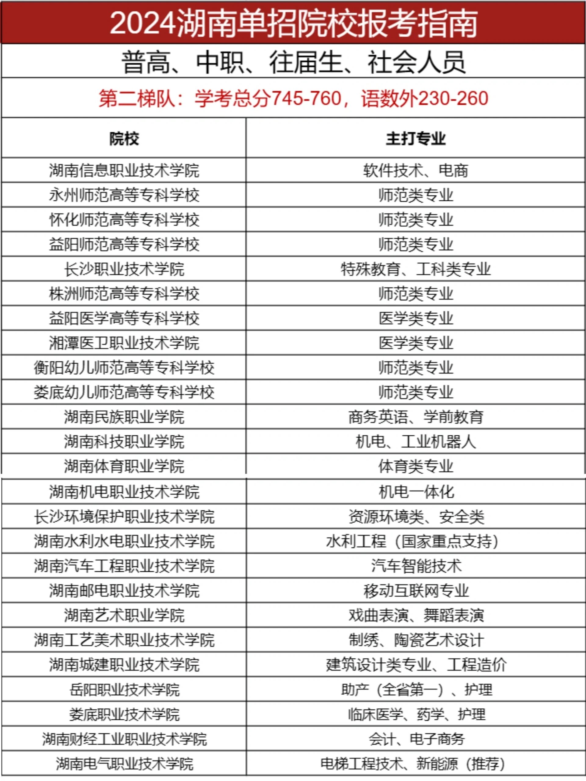 2024年湖南公辦?？茖W校排名及分數線-圖1