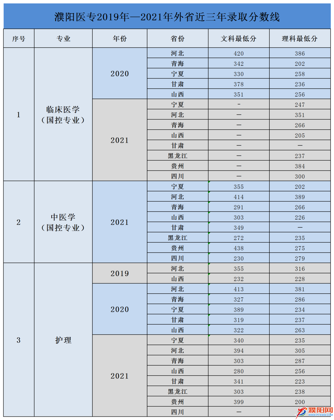 2024年濮陽醫(yī)學(xué)高等專科學(xué)校分?jǐn)?shù)線-圖1