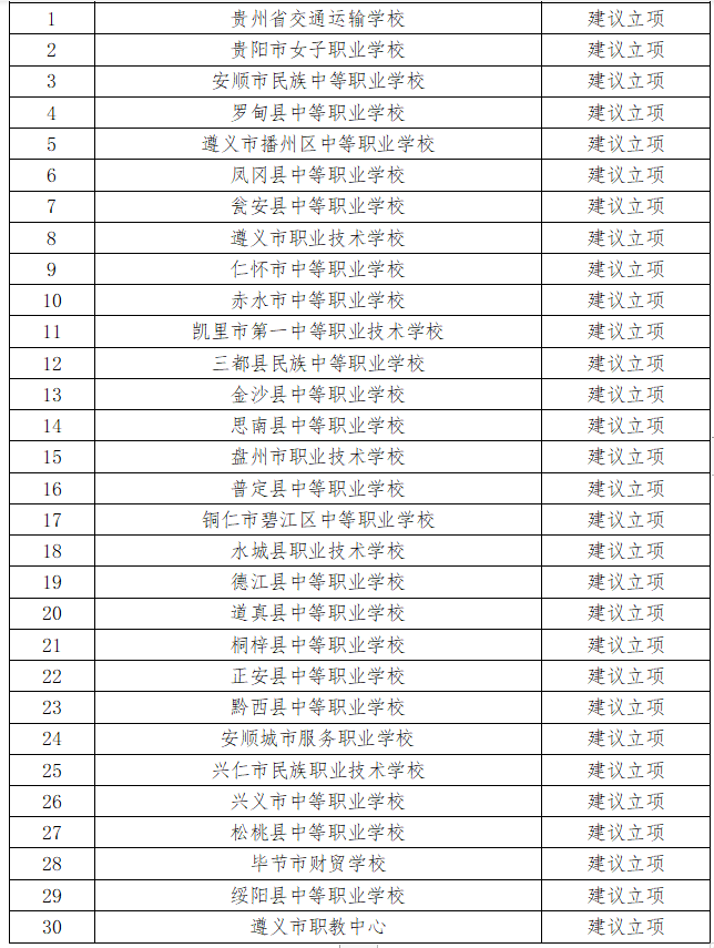 貴州有哪些職業(yè)學(xué)校-圖1