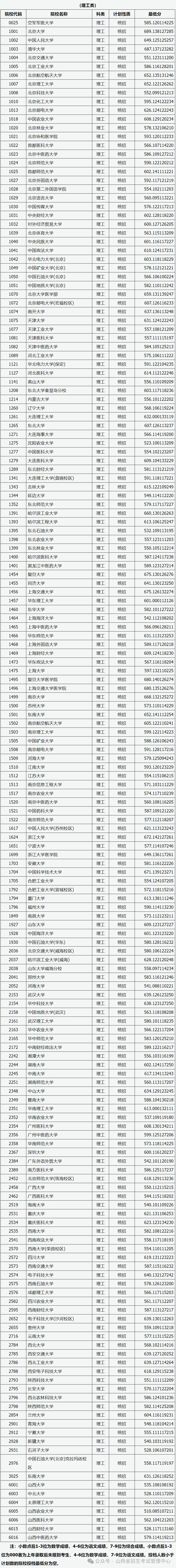 山西2024年高考分數(shù)線-圖1