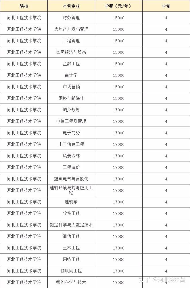 河北工程大學(xué)科信學(xué)院學(xué)費(fèi)-圖1
