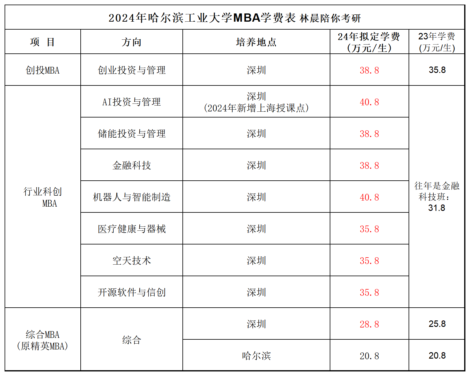 哈爾濱工業(yè)大學mba招生簡章介紹2024-圖1