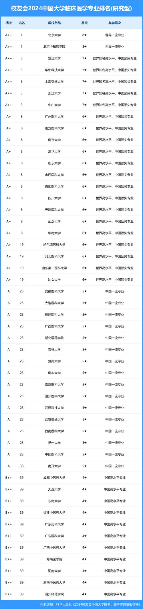 臨床醫(yī)學50強排名-圖1