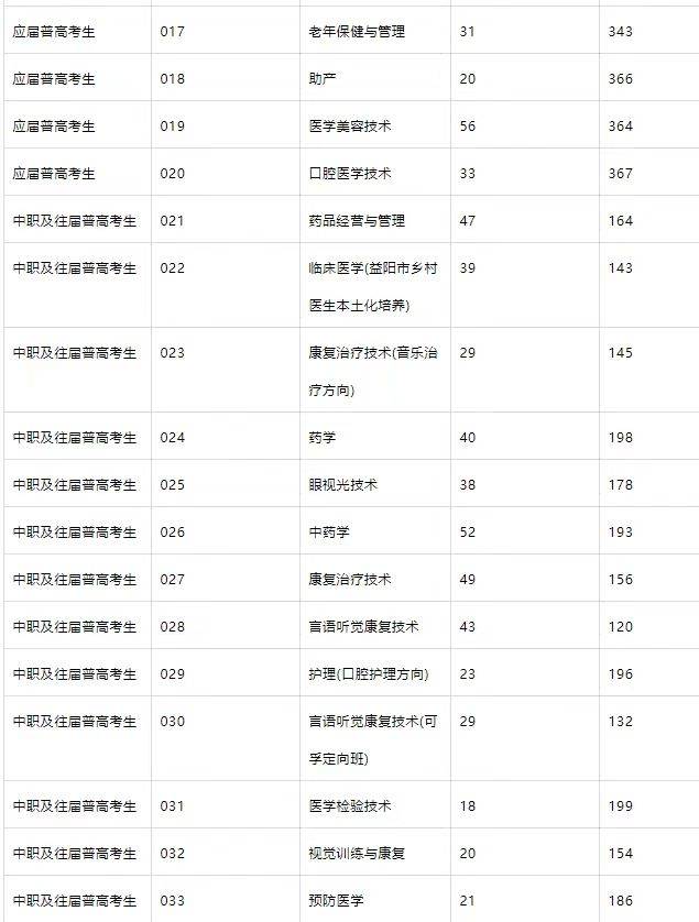 衛(wèi)校錄取分數(shù)線2024-圖1