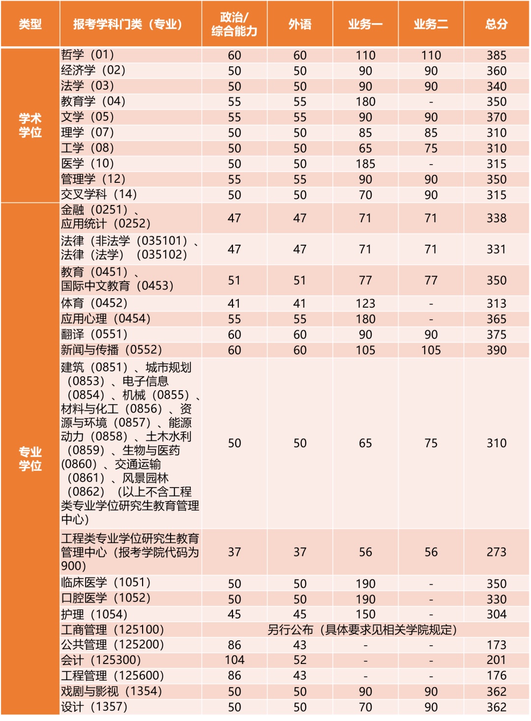 同濟大學(xué)2024年錄取分數(shù)線-圖1