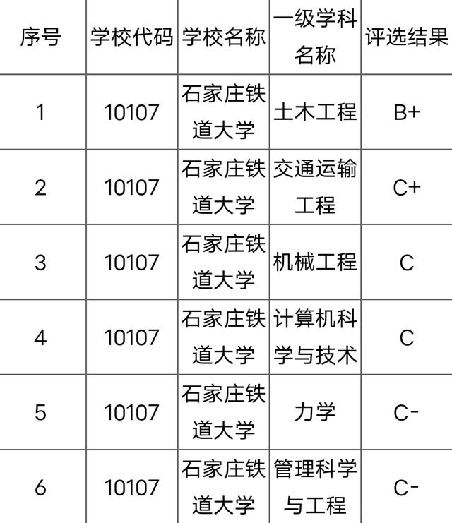 石家莊鐵道大學(xué)學(xué)科評(píng)估-圖1