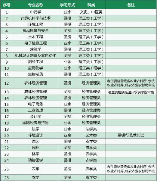 浙江農(nóng)林大學(xué)最好的專業(yè)-圖1