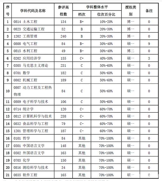 長沙理工大學(xué)學(xué)科評估-圖1