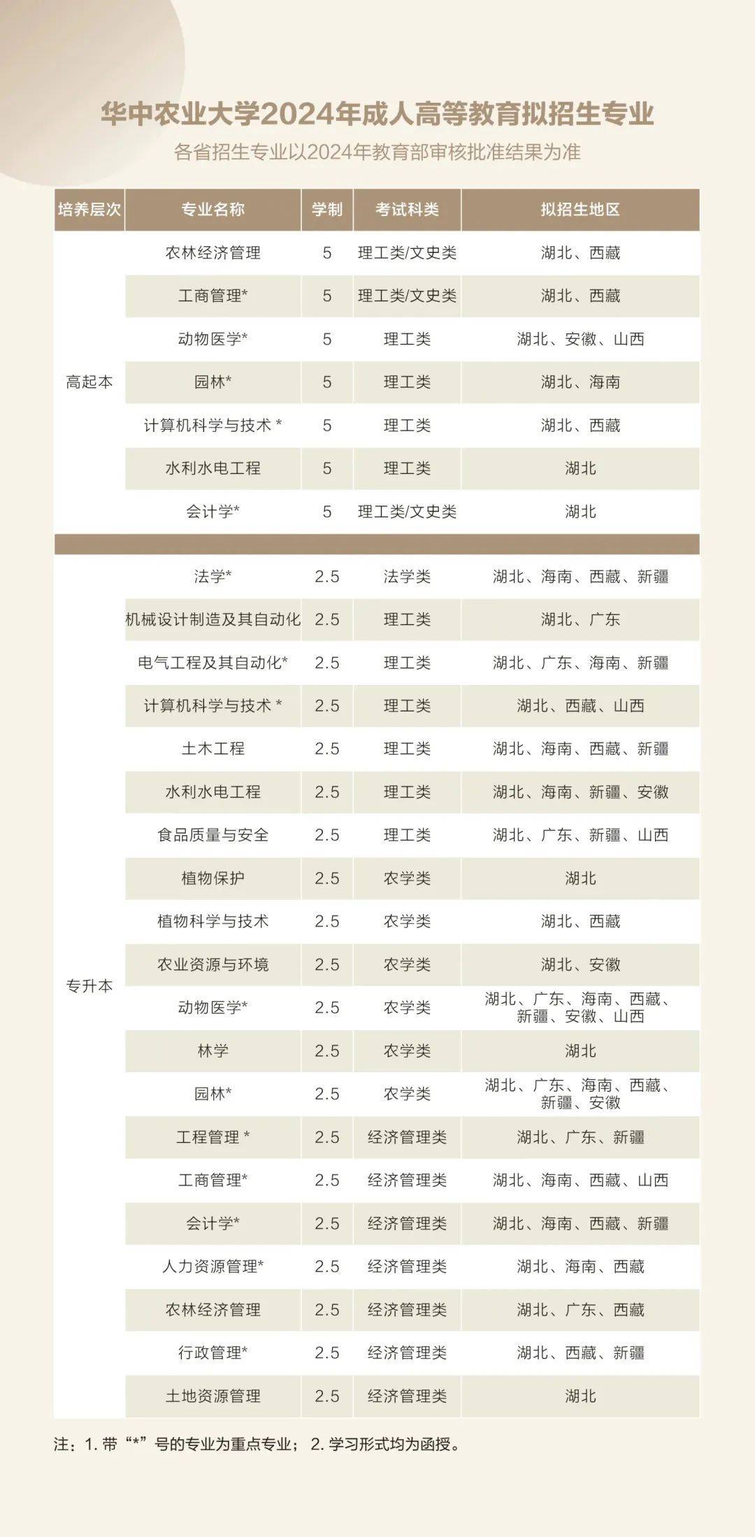 華中農(nóng)業(yè)大學專業(yè)-圖1