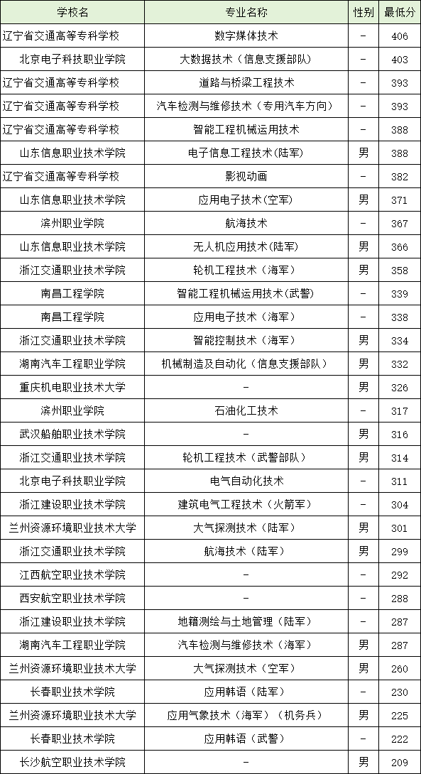 遼寧定向士官學校錄取分數(shù)線2024-圖1
