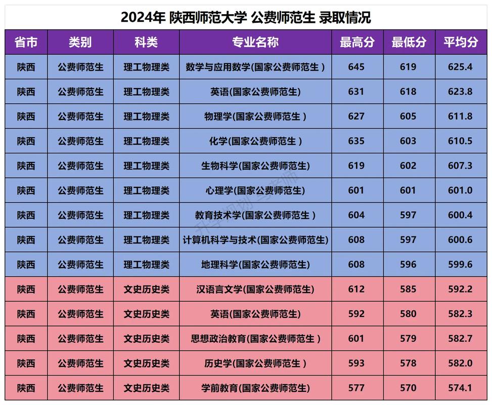西安師范大學(xué)2024年錄取分?jǐn)?shù)線(xiàn)是多少-圖1