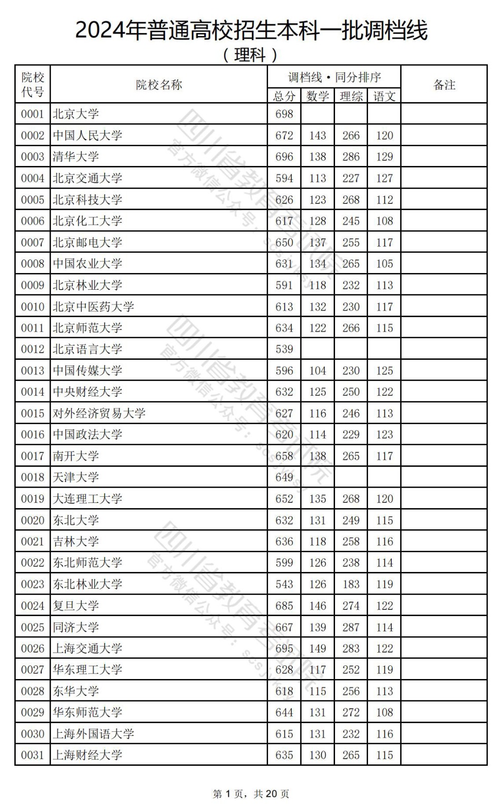 2024年四川省高考錄取分數線-圖1