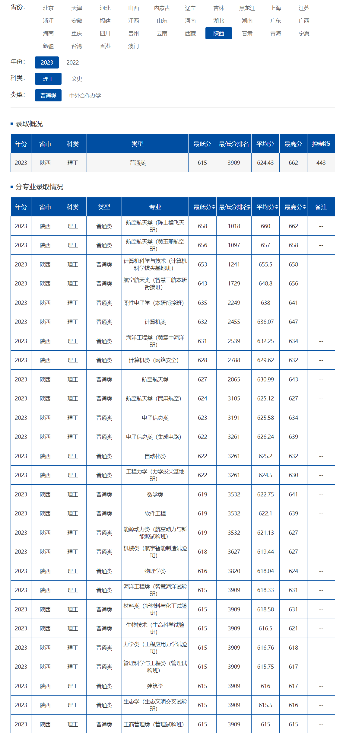 陜西理工大學2024年最低錄取分數(shù)線-圖1