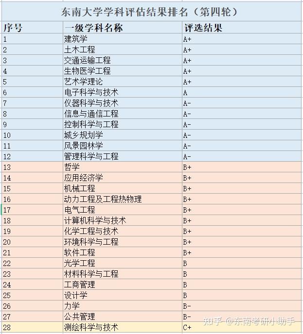 東南大學(xué)學(xué)科評(píng)估-圖1