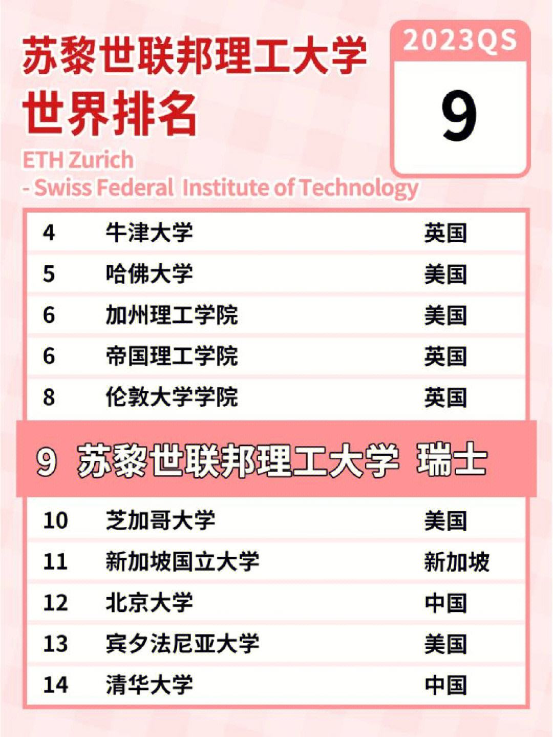 蘇黎世聯(lián)邦理工大學(xué)相當(dāng)于國內(nèi)哪個大學(xué)？世界排名多少？-圖1