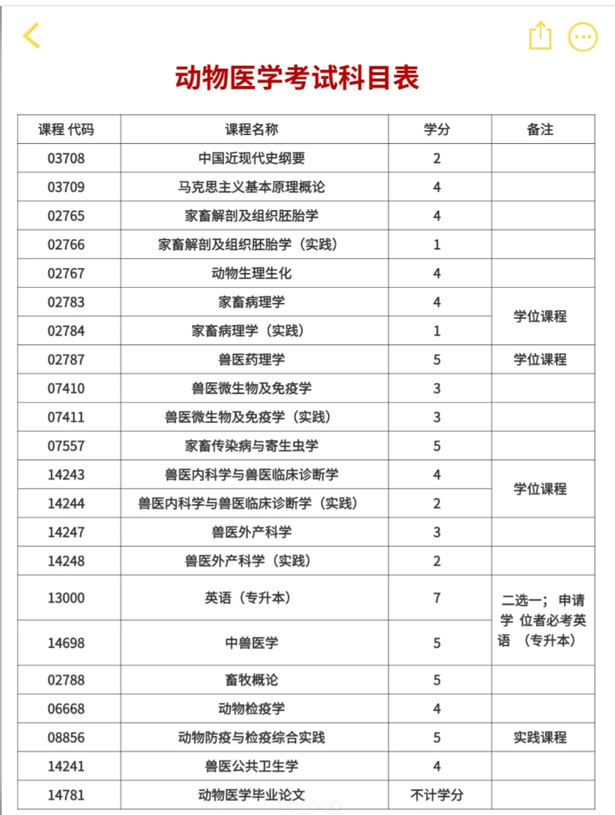 華中農(nóng)業(yè)大學(xué)自考動(dòng)物醫(yī)學(xué)本科怎么報(bào)名？-圖4