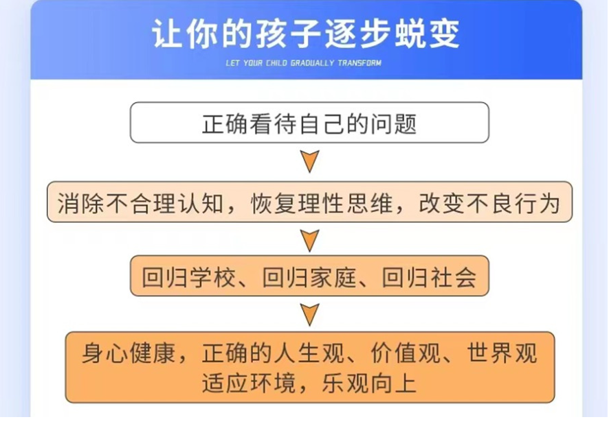 荊州地區的青春期孩子網癮叛逆行為干預學校-正規青少年特訓基地-圖3 荊州地區的青春期孩子網癮叛逆行為干預學校-正規青少年特訓基地-圖3