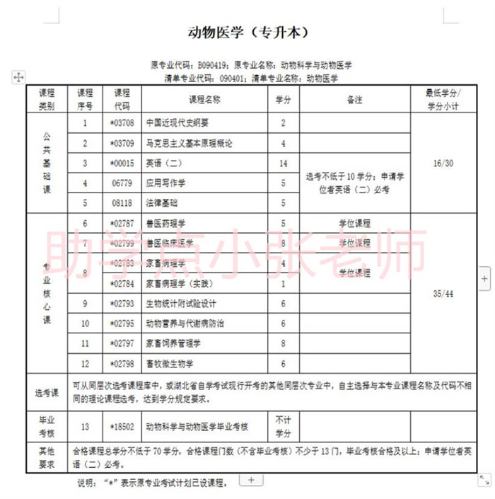 華中農業(yè)大學小自考本科動物醫(yī)學2025年招生簡章-圖2